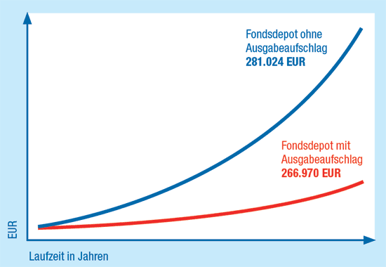 Ersparnis mit 100 % Rabatt auf den Ausgabeaufschlag